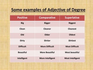 Some examples of Adjective of Degree
Positive Comparative Superlative
Big Bigger Biggest
Clean Cleaner Cleanest
Old Older Oldest
Dirty Dirtier Dirtiest
Difficult More Difficult Most Difficult
Beautiful More Beautiful Most beautiful
Intelligent More Intelligent Most Intelligent
 
