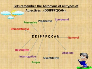 Lets remember the Acronyms of all types of
Adjectives : (DDIPPPQCAN).
D D I P P P Q C A N
Descriptive
Demonstrative
Interrogative
Possessive
Proper
Predicative
Quantitative
Compound
Absolute
Numeral
 