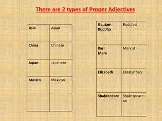 There are 2 types of Proper Adjectives
Asia Asian
China Chinese
Japan Japanese
Mexico Mexican
Gautam
Buddha
Buddhist
Karl
Marx
Marxist
Elizabeth Elizabethan
Shakespeare Shakespeare
an
 