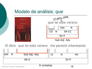 Modelo de análisis: que
g.
s. sin
r
1ª pe
S

que leí este verano
Det

trasp

CD

N

N

SN CC
SV P

Sub Adj Ady

El libro que leí este verano me pareció interesante
Det

N

Sub Adj Ady

CI

SN S
Alfonso Sancho Rodríguez

N

Atr
SV P

O compleja

18

 