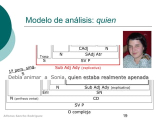 Modelo de análisis: quien

N

Trasp

CAdj
N
SAdj Atr

S

ng.
r s. si
1ª pe
S

SV P
Sub Adj Ady

(explicativa)

Debía animar a Sonia, quien estaba realmente apenada
N

Sub Adj Ady
SN

Enl
N

(explicativa)

CD

(perífrasis verbal)

SV P
O compleja
Alfonso Sancho Rodríguez

19

 