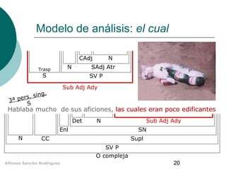 Modelo de análisis: el cual
CAdj
N

Trasp

N

SAdj Atr

S

SV P
Sub Adj Ady

ing.
ers. s
3ª p
S

Hablaba mucho de sus aficiones, las cuales eran poco edificantes
Det

N

Enl
N

Sub Adj Ady
SN

CC

Supl
SV P
O compleja

Alfonso Sancho Rodríguez

20

 