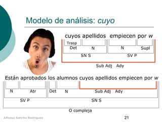 Modelo de análisis: cuyo
cuyos apellidos empiecen por w
Trasp

Det

N

N
SN S

Supl
SV P

Sub Adj

Ady

Están aprobados los alumnos cuyos apellidos empiecen por w
N

Atr
SV P

Det

Sub Adj

N

Ady

SN S
O compleja

Alfonso Sancho Rodríguez

21

 