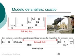 Modelo de análisis: cuanto
Det
Enl
Trasp
S

N
SN

N

CC
SV P

Sub Adj Ady
la invasión
Los países ocupantes,cuantos participaron en la invasión, lo pagaron caro
cuantos participaron
Det

N

SAdj Ady

Sub Adj Ady

CD

SN S

SV P
O compleja

Alfonso Sancho Rodríguez

N

23

CPred
Obj

 