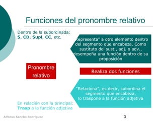 Funciones del pronombre relativo
Dentro de la subordinada:
S, CD, Supl, CC, etc.

“Representa” a otro elemento dentro
del segmento que encabeza. Como
sustituto del sust., adj. o adv.,
desempeña una función dentro de su
proposición

Pronombre
relativo

En relación con la principal:
Trasp a la función adjetiva
Alfonso Sancho Rodríguez

Realiza dos funciones

“Relaciona”, es decir, subordina el
segmento que encabeza,
lo traspone a la función adjetiva

3

 