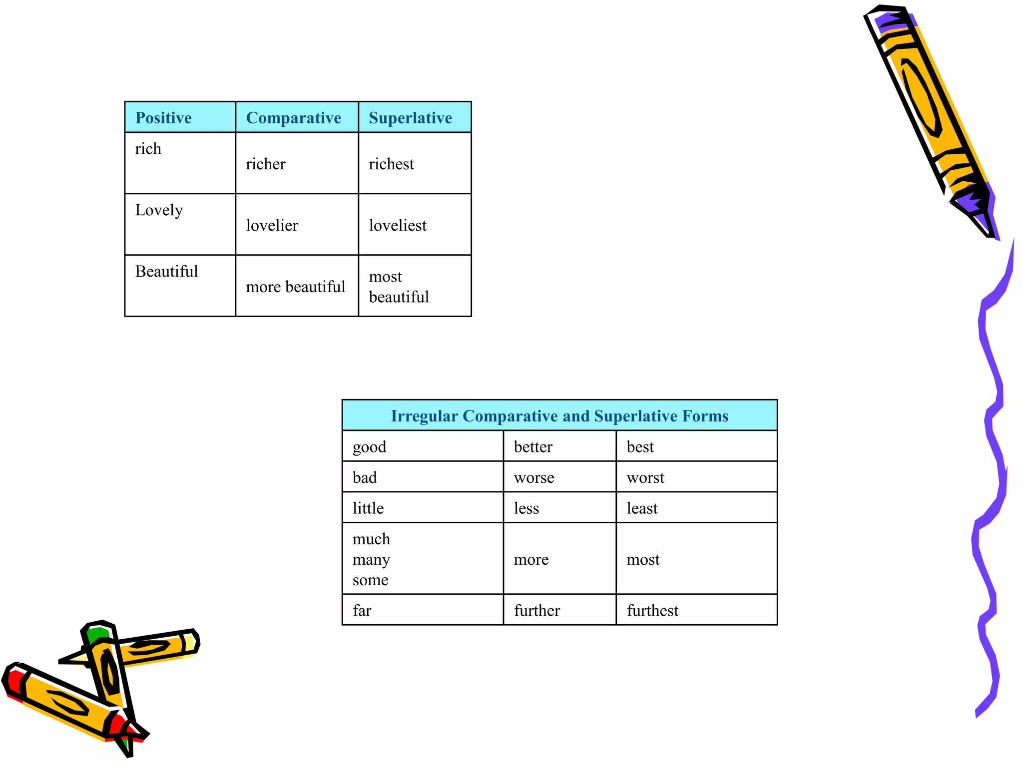 Positive    Comparative         Superlative
rich
            richer              richest

Lovely
            lovelier            loveliest

Beautiful                       most
            more beautiful
                                beautiful




                                      Irregular Comparative and Superlative Forms
                             good                    better         best
                             bad                     worse          worst
                             little                  less           least
                             much
                             many                    more           most
                             some
                             far                     further        furthest
 