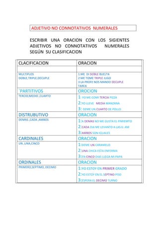 ADJETIVO NO CONNOTATIVOS NUMERALES
ESCRIBIR UNA ORACION CON LOS SIGIENTES
ADJETIVOS NO CONNOTATIVOS NUMERALES
SEGÚN SU CLASIFICACION
CLACIFICACION ORACION
MULTIPLOS
DOBLE,TRIPLE,DECUPLE
1:ME DI DOBLE BUELTA
2:ME TOME TRIPLE JUGO
3:LA PROFE NOS MANDO DECUPLE
TAREA
`PARTITIVOS OROCION
TERCIO,MEDIO ,CUARTO 1: YO ME COMI TERCIA PIZZA
2:YO LLEVE MEDIA MANZANA
3: DEME UN CUARTO DE POLLO
DISTRUBUTIVO ORACION
DEMAS ,CADA ,AMBOS 1:A DEMAS NO ME GUSTA EL PIMIEMTO
2:CADA DIA ME LEVANTO A LAS 6: AM
3:AMBOS SON IGUALES
CARDINALES ORACION
UN ,UNA,CINCO 1:DEME UN CARAMELO
2:UNA CHICA ESTA ENFERMA
3:EN CINCO DIAS LLEGA MI PAPA
ORDINALES ORACION
PRIMERO,SEPTIMO, DECIMO 1:YO ESTOY EN PRIMER GRADO
2:YO ESTOY EN EL SEPTINO PISO
3:ESPERA EL DECIMO TURNO
 