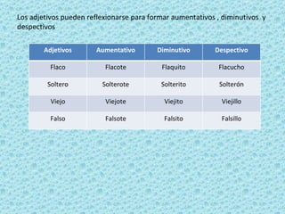 Los adjetivos pueden reflexionarse para formar aumentativos , diminutivos  y despectivos Adjetivos Aumentativo Diminutivo Despectivo Flaco Flacote Flaquito Flacucho Soltero Solterote Solterito Solterón Viejo Viejote Viejito Viejillo Falso Falsote Falsito Falsillo 
