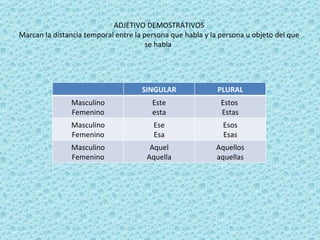 ADJETIVO DEMOSTRATIVOS Marcan la distancia temporal entre la persona que habla y la persona u objeto del que se habla  SINGULAR PLURAL Masculino Femenino Este esta Estos  Estas Masculino Femenino Ese Esa Esos Esas Masculino Femenino Aquel Aquella Aquellos aquellas 
