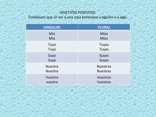 ADJETIVOS POSESIVOS  Establecen que un ser o una cosa pertenece a alguien o a algo. SINGULAR PLURAL Mío Mía Míos Mías Tuyo Tuya Tuyos Tuyas Suyo Suya Suyos Suyas Nuestro Nuestra Nuestros Nuestras Vuestro vuestra Vuestros Vuestras 