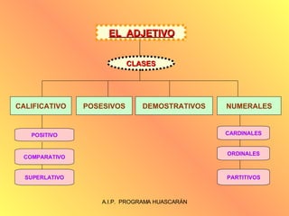 EL  ADJETIVO CLASES CALIFICATIVO POSESIVOS DEMOSTRATIVOS NUMERALES POSITIVO COMPARATIVO SUPERLATIVO ORDINALES CARDINALES PARTITIVOS 