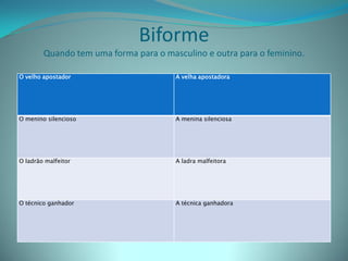 Biforme
        Quando tem uma forma para o masculino e outra para o feminino.

O velho apostador                      A velha apostadora




O menino silencioso                    A menina silenciosa




O ladrão malfeitor                     A ladra malfeitora




O técnico ganhador                     A técnica ganhadora
 