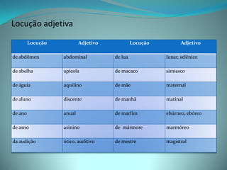 Locução adjetiva
         Locução           Adjetivo            Locução          Adjetivo

de abdômen         abdominal          de lua             lunar, selênico

de abelha          apícola            de macaco          simiesco

de águia           aquilino           de mãe             maternal

de aluno           discente           de manhã           matinal

de ano             anual              de marfim          ebúrneo, ebóreo

de asno            asinino            de mármore         marmóreo

da audição         ótico, auditivo    de mestre          magistral
 