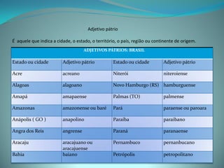 Adjetivo pátrio

É aquele que indica a cidade, o estado, o território, o país, região ou continente de origem.
                                    ADJETIVOS PÁTRIOS: BRASIL

Estado ou cidade         Adjetivo pátrio           Estado ou cidade         Adjetivo pátrio

Acre                     acreano                   Niterói                  niteroiense

Alagoas                  alagoano                  Novo Hamburgo (RS) hamburguense

Amapá                    amapaense                 Palmas (TO)              palmense

Amazonas                 amazonense ou baré        Pará                     paraense ou paroara

Anápolis ( GO )          anapolino                 Paraíba                  paraibano

Angra dos Reis           angrense                  Paraná                   paranaense

Aracaju                  aracajuano ou             Pernambuco               pernanbucano
                         aracajuense
Bahia                    baiano                    Petrópolis               petropolitano
 