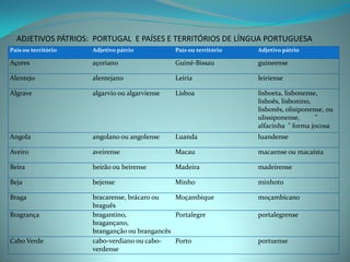 ADJETIVOS PÁTRIOS: PORTUGAL E PAÍSES E TERRITÓRIOS DE LÍNGUA PORTUGUESA
País ou território   Adjetivo pátrio           País ou território   Adjetivo pátrio

Açores               açoriano                  Guiné-Bissau         guineense

Alentejo             alentejano                Leiria               leiriense

Algrave              algarvio ou algarviense   Lisboa               lisboeta, lisbonense,
                                                                    lisboês, lisbonino,
                                                                    lisbonês, olisiponense, ou
                                                                    ulissiponense,      "
                                                                    alfacinha " forma jocosa
Angola               angolano ou angolense     Luanda               luandense

Aveiro               aveirense                 Macau                macaense ou macaísta

Beira                beirão ou beirense        Madeira              madeirense

Beja                 bejense                   Minho                minhoto

Braga                bracarense, brácaro ou   Moçambique            moçambicano
                     braguês
Bragrança            bragantino,              Portalegre            portalegrense
                     bragançano,
                     branganção ou brangancês
Cabo Verde           cabo-verdiano ou cabo-   Porto                 portuense
                     verdense
 