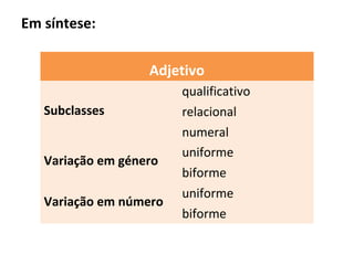Em síntese:
Adjetivo
Subclasses
Variação em género
Variação em número

qualificativo
relacional
numeral
uniforme
biforme
uniforme
biforme

 
