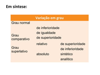 Em síntese:
Variação em grau
Grau normal

Grau
comparativo
Grau
superlativo

de inferioridade
de igualdade
de superioridade
relativo

de superioridade
de inferioridade

absoluto

sintético
analítico

 