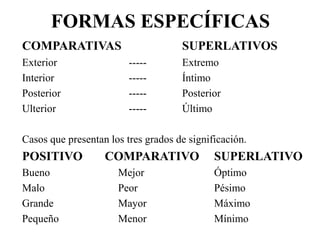 FORMAS ESPECÍFICAS
COMPARATIVAS SUPERLATIVOS
Exterior ----- Extremo
Interior ----- Íntimo
Posterior ----- Posterior
Ulterior ----- Último
Casos que presentan los tres grados de significación.
POSITIVO COMPARATIVO SUPERLATIVO
Bueno Mejor Óptimo
Malo Peor Pésimo
Grande Mayor Máximo
Pequeño Menor Mínimo
 