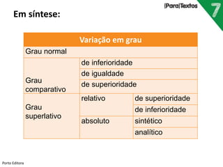 Variação em grau
Grau normal
Grau
comparativo
de inferioridade
de igualdade
de superioridade
Grau
superlativo
relativo de superioridade
de inferioridade
absoluto sintético
analítico
Porto Editora
Em síntese:
 