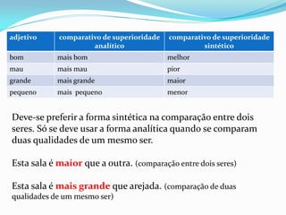 adjetivo comparativo de superioridade
analítico
comparativo de superioridade
sintético
bom mais bom melhor
mau mais mau pior
grande mais grande maior
pequeno mais pequeno menor
Deve-se preferir a forma sintética na comparação entre dois
seres. Só se deve usar a forma analítica quando se comparam
duas qualidades de um mesmo ser.
Esta sala é maior que a outra. (comparação entre dois seres)
Esta sala é mais grande que arejada. (comparação de duas
qualidades de um mesmo ser)
 