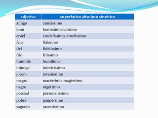 adjetivo superlativo absoluto sintético
amigo amicíssimo
bom boníssimo ou ótimo
cruel crudelíssimo, cruelíssimo
feio feiíssimo
fiel fidelíssimo
frio friíssimo
humilde humílimo
inimigo inimicíssimo
jovem joveníssimo
magro macérrimo, magérrimo
negro nigérrimo
pessoal personalíssimo
pobre paupérrimo
sagrado sacratíssimo
 