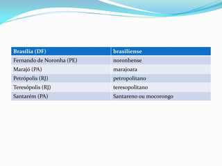 Brasília (DF) brasiliense
Fernando de Noronha (PE) noronhense
Marajó (PA) marajoara
Petrópolis (RJ) petropolitano
Teresópolis (RJ) teresopolitano
Santarém (PA) Santareno ou mocorongo
 