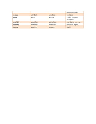 descontrolado
windy windier windiest ventoso
wise wiser wisest sabio, sensato,
prudente
worldly worldlier worldliest mundano, terreno
worthy worthier worthiest virtuoso, digno
young younger younges joven
 
