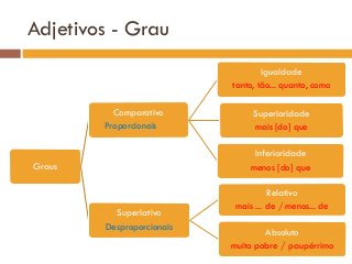 Adjetivos - Grau
Graus
Comparativo
Proporcionais
Igualdade
tanto, tão... quanto, como
Superioridade
mais [do] que
Inferioridade
menos [do] que
Superlativo
Desproporcionais
Relativo
mais ... de / menos... de
Absoluto
muito pobre / paupérrimo
 