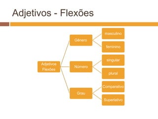 Classificação dos Adjetivos
Explicativo: qualidade própria do ser.
mar salgado / neve fria
Restritivo: qualidade que não é própria do ser.
fruta madura / homem sensato.
Primitivo: Não vem de outra palavra portuguesa.
Bom / bela / ruim.
Derivado: Tem origem em outra palavra portuguesa.
Carinhoso / brasileiro.
Simples: um só radical. Mau / bondoso.
Composto: mais de um radical. franco-brasileiro.
 