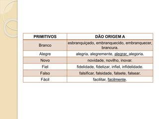 PRIMITIVOS DÃO ORIGEM A 
Branco 
esbranquiçado, embranquecido, embranquecer, 
brancura. 
Alegre alegria, alegremente, alegrar, alegoria. 
Novo novidade, novilho, inovar. 
Fiel fidelidade, fidelizar, infiel, infidelidade. 
Falso falsificar, falsidade, falsete, falsear. 
Fácil facilitar, facilmente. 
 