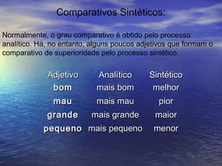 Comparativos Sintéticos:
Normalmente, o grau comparativo é obtido pelo processo
analítico. Há, no entanto, alguns poucos adjetivos que formam o
comparativo de superioridade pelo processo sintético.
AdjetivoAdjetivo AnalíticoAnalítico SintéticoSintético
bombom
maumau
grandegrande
pequenopequeno
mais bommais bom
mais maumais mau
mais grandemais grande
mais pequenomais pequeno
melhormelhor
piorpior
maiormaior
menormenor
 