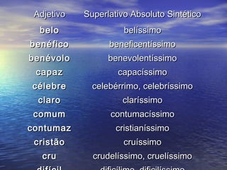AdjetivoAdjetivo Superlativo Absoluto SintéticoSuperlativo Absoluto Sintético
belobelo
benéficobenéfico
benévolobenévolo
capazcapaz
célebrecélebre
claroclaro
comumcomum
contumazcontumaz
cristãocristão
crucru
belíssimobelíssimo
beneficentíssimobeneficentíssimo
benevolentíssimobenevolentíssimo
capacíssimocapacíssimo
celebérrimo, celebríssimocelebérrimo, celebríssimo
claríssimoclaríssimo
contumacíssimocontumacíssimo
cristianíssimocristianíssimo
cruíssimocruíssimo
crudelíssimo, cruelíssimocrudelíssimo, cruelíssimo
 