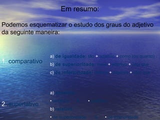 Em resumo:
Podemos esquematizar o estudo dos graus do adjetivo
da seguinte maneira:
1. comparativo
a) de igualdade: tão + adjetivo + como (ou quanto)
b) de superioridade: mais + adjetivo + (do) que
c) de inferioridade: menos + adjetivo + (do) que
2. superlativo
a) absoluto:
• sintético & • analítico
b) relativo:
• de superioridade & • de inferioridade
 