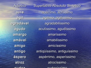 AdjetivoAdjetivo Superlativo Absoluto SintéticoSuperlativo Absoluto Sintético
acreacre
ágilágil
agradávelagradável
agudoagudo
amargoamargo
amávelamável
amigoamigo
antigoantigo
ásperoáspero
atrozatroz
acérrimo, acríssimoacérrimo, acríssimo
agílimo, agilíssimoagílimo, agilíssimo
agradabilíssimoagradabilíssimo
acutíssimo, agudíssimoacutíssimo, agudíssimo
amaríssimoamaríssimo
amabilíssimoamabilíssimo
amicíssimoamicíssimo
antiqüíssimo, antiguíssimoantiqüíssimo, antiguíssimo
aspérrimo, asperíssimoaspérrimo, asperíssimo
atrocíssimoatrocíssimo
 