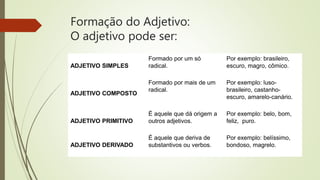Formação do Adjetivo:
O adjetivo pode ser:
ADJETIVO SIMPLES
Formado por um só
radical.
Por exemplo: brasileiro,
escuro, magro, cômico.
ADJETIVO COMPOSTO
Formado por mais de um
radical.
Por exemplo: luso-
brasileiro, castanho-
escuro, amarelo-canário.
ADJETIVO PRIMITIVO
É aquele que dá origem a
outros adjetivos.
Por exemplo: belo, bom,
feliz, puro.
ADJETIVO DERIVADO
É aquele que deriva de
substantivos ou verbos.
Por exemplo: belíssimo,
bondoso, magrelo.
 