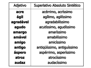 Adjetivo Superlativo Absoluto Sintético
acre
ágil
agradável
agudo
amargo
amável
amigo
antigo
áspero
atroz
audaz
acérrimo, acríssimo
agílimo, agilíssimo
agradabilíssimo
acutíssimo, agudíssimo
amaríssimo
amabilíssimo
amicíssimo
antiqüíssimo, antiguíssimo
aspérrimo, asperíssimo
atrocíssimo
audacíssimo
 