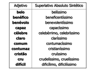 Adjetivo Superlativo Absoluto Sintético
belo
benéfico
benévolo
capaz
célebre
claro
comum
contumaz
cristão
cru
difícil
belíssimo
beneficentíssimo
benevolentíssimo
capacíssimo
celebérrimo, celebríssimo
claríssimo
contumacíssimo
cristianíssimo
cruíssimo
crudelíssimo, cruelíssimo
dificílimo, dificilíssimo
 