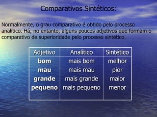 Comparativos Sintéticos: Normalmente, o grau comparativo é obtido pelo processo analítico. Há, no entanto, alguns poucos adjetivos que formam o comparativo de superioridade pelo processo sintético. Adjetivo Analítico Sintético bom mau grande pequeno mais bom mais mau mais grande mais pequeno melhor pior maior menor 