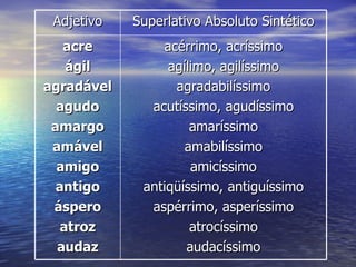 Adjetivo Superlativo Absoluto Sintético acre ágil agradável agudo amargo amável amigo antigo áspero atroz audaz acérrimo, acríssimo agílimo, agilíssimo agradabilíssimo acutíssimo, agudíssimo amaríssimo amabilíssimo amicíssimo antiqüíssimo, antiguíssimo aspérrimo, asperíssimo atrocíssimo audacíssimo 
