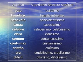 Adjetivo Superlativo Absoluto Sintético belo benéfico benévolo capaz célebre claro comum contumaz cristão cru difícil belíssimo beneficentíssimo benevolentíssimo capacíssimo celebérrimo, celebríssimo claríssimo contumacíssimo cristianíssimo cruíssimo crudelíssimo, cruelíssimo dificílimo, dificilíssimo 