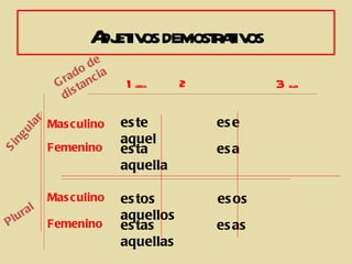 A et os demost aiv
                        dj iv       r t os
                       de
                  a d o c ia
               G r tan         1 cerca    2           3 lejos
                dis

                               es te          es e
       ar




              Mas culino
     ul




                               aquel
ng




              Femenino         es ta          es a
Si




                               aquella

              Mas culino       es tos         es os
          l
    lu ra                      aquellos
P             Femenino         es tas         es as
                               aquellas
 