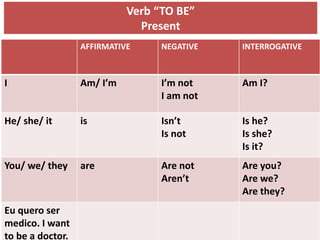 AFFIRMATIVE NEGATIVE INTERROGATIVE
I Am/ I’m I’m not
I am not
Am I?
He/ she/ it is Isn’t
Is not
Is he?
Is she?
Is it?
You/ we/ they are Are not
Aren’t
Are you?
Are we?
Are they?
Eu quero ser
medico. I want
to be a doctor.
Verb “TO BE”
Present
 