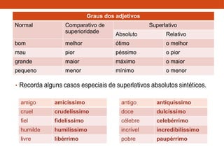 Graus dos adjetivos
Normal Comparativo de
superioridade
Superlativo
Absoluto Relativo
bom melhor ótimo o melhor
mau pior péssimo o pior
grande maior máximo o maior
pequeno menor mínimo o menor
amigo amicíssimo
cruel crudelíssimo
fiel fidelíssimo
humilde humilíssimo
livre libérrimo
antigo antiquíssimo
doce dulcíssimo
célebre celebérrimo
incrível incredibilíssimo
pobre paupérrimo
 