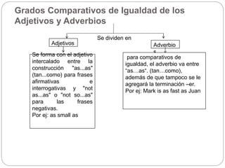 Grados Comparativos de Igualdad de los
Adjetivos y Adverbios
Adjetivos Adverbio
s
Se forma con el adjetivo
intercalado entre la
construcción "as...as"
(tan...como) para frases
afirmativas e
interrogativas y "not
as...as" o "not so...as"
para las frases
negativas.
Por ej: as small as
para comparativos de
igualdad, el adverbio va entre
“as…as“. (tan…como),
además de que tampoco se le
agregará la terminación –er.
Por ej: Mark is as fast as Juan
Se dividen en
 