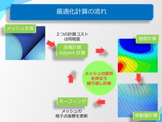 最適化計算の流れ
メッシュ生成
感度計算
移動量計算
モーフィング
流場計算
Adjoint 計算
メッシュの変形
を伴なう
繰り返し計算
メッシュの
格子点座標を更新
２つの計算コスト
は同程度
 