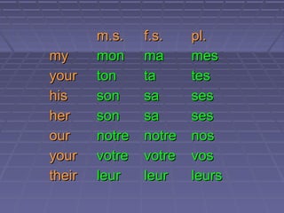 my
your
his
her
our
your
their

m.s.
mon
ton
son
son
notre
votre
leur

f.s.
ma
ta
sa
sa
notre
votre
leur

pl.
mes
tes
ses
ses
nos
vos
leurs

 