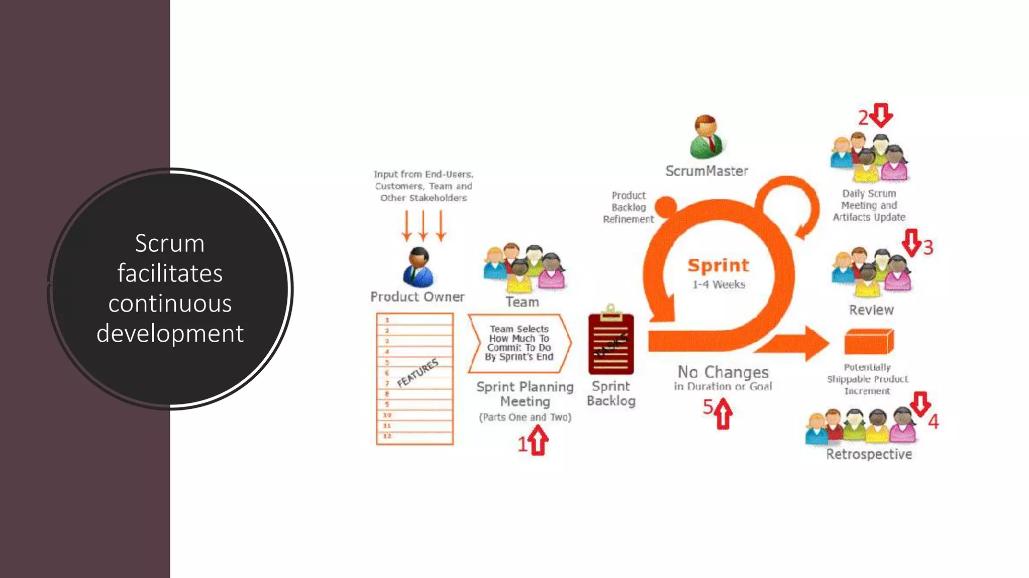 Scrum
facilitates
continuous
development
 