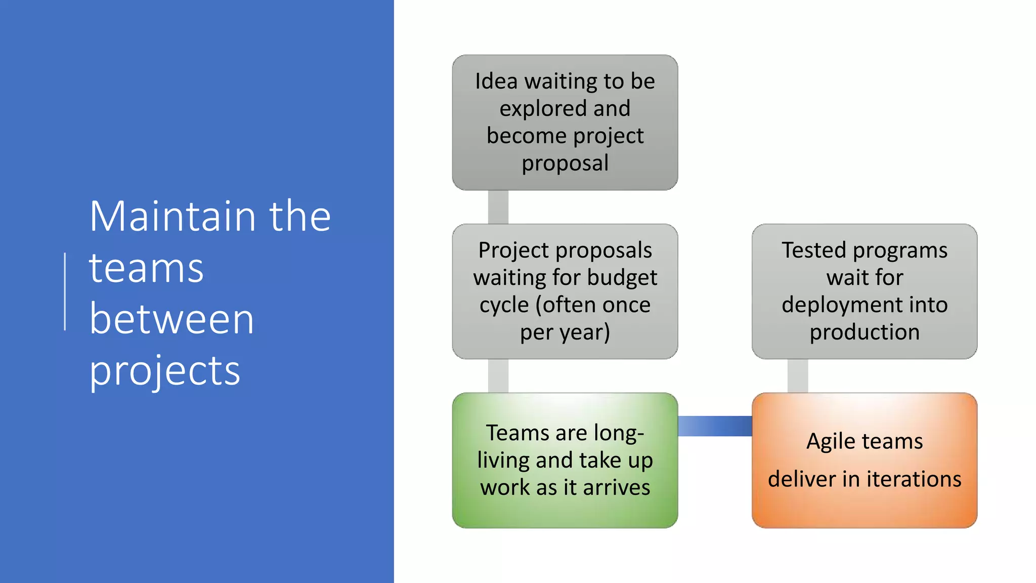 Maintain the
teams
between
projects
Idea waiting to be
explored and
become project
proposal
Project proposals
waiting for budget
cycle (often once
per year)
Teams are long-
living and take up
work as it arrives
Agile teams
deliver in iterations
Tested programs
wait for
deployment into
production
 