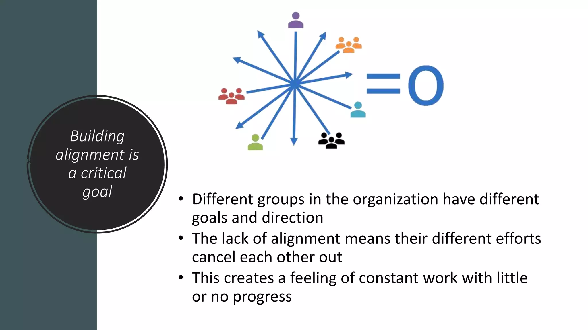 Building
alignment is
a critical
goal • Different groups in the organization have different
goals and direction
• The lack of alignment means their different efforts
cancel each other out
• This creates a feeling of constant work with little
or no progress
 