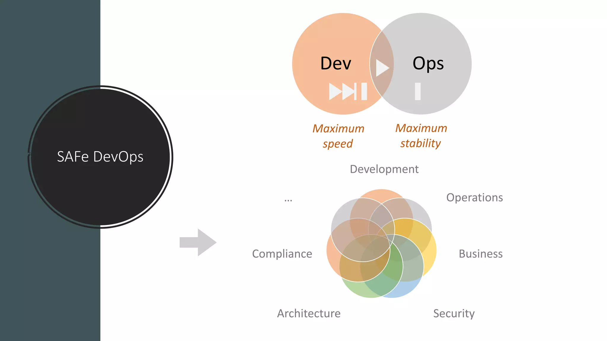 SAFe DevOps
Dev Ops
Maximum
speed
Maximum
stability
Development
Operations
Business
SecurityArchitecture
Compliance
…
 